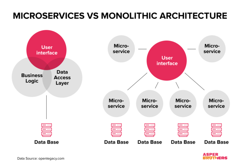 Monolithic vs Microservices: Kapan Saatnya Perusahaan Harus Beralih?