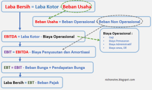 Memahami Laporan Keuangan Apa Perbedaan Laba Operasional Dan Laba Bersih Dalam Bisnis