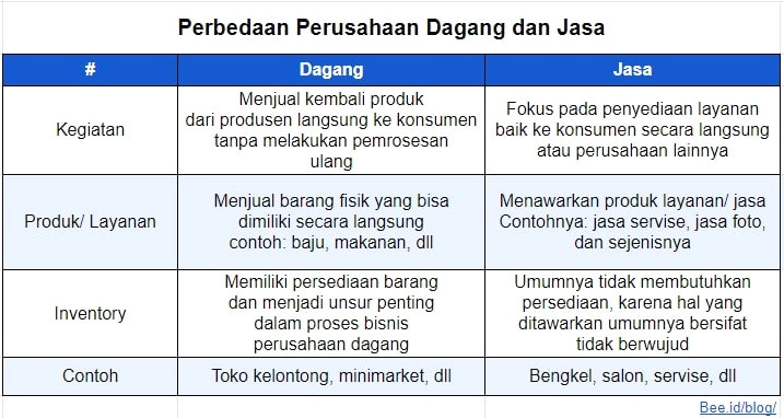Memahami Perbedaan Bisnis Jasa Dan Dagang Panduan Lengkap Untuk Pemula Dan Pelaku Umkm