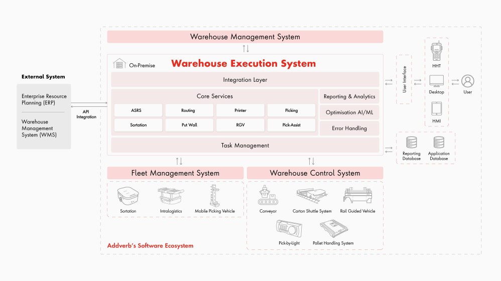 Mengenal Warehouse Execution System Wes Solusi Efisiensi Operasional Gudang Modern