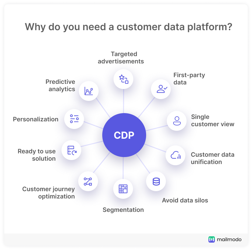 Mengoptimalkan Data Pelanggan Apa Itu Customer Data Platform Dan Mengapa Bisnis Anda Membutuhkannya