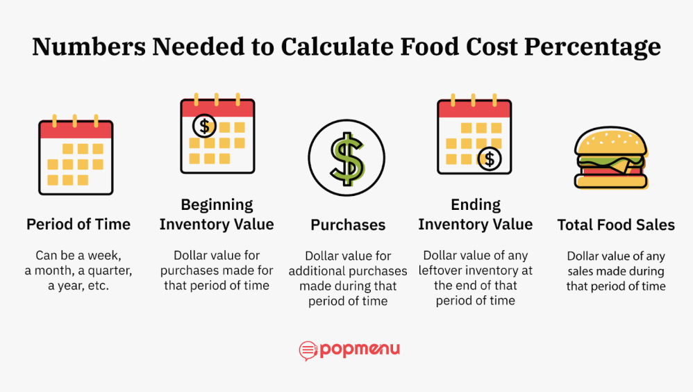 Menilai Kesehatan Bisnis Kuliner Apa Itu Food Cost Percentage Dan Cara Menghitungnya