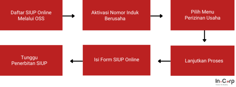 Panduan Lengkap Bagaimana Cara Mengurus Perpanjangan Siup Online Untuk Kelancaran Bisnis Anda