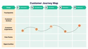 Panduan Lengkap Memahami Customer Journey Map Untuk Pertumbuhan Bisnis