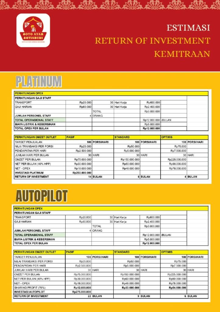 Peluang Bisnis Kuliner Legendaris Analisis Lengkap Berapa Biaya Franchise Soto Ayam Dan Strategi Memulainya