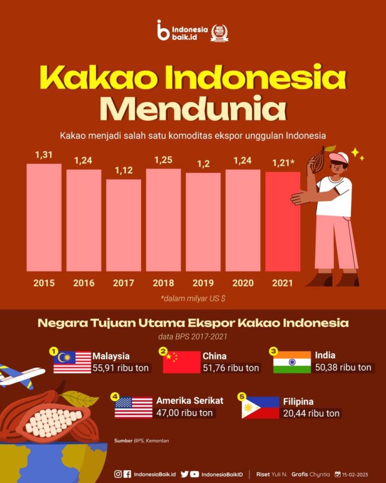 Panduan Lengkap Ekspor Cokelat Peluang Regulasi Dan Langkah Strategis Untuk Umkm
